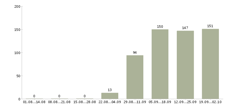 Работа менеджер по продажам в офис в Пензе - Число вакансий в Пензе по специальности менеджер по продажам в офис за 2 месяца