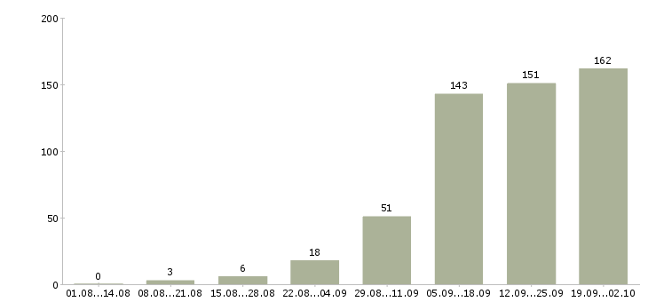 Работа работаем дома в интернете в Пскове - Число вакансий в Пскове по специальности работаем дома в интернете за 2 месяца