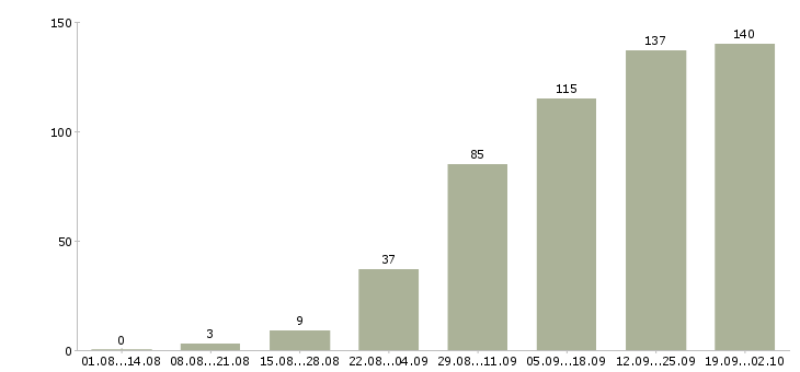 Работа в интернете бесплатное обучение в Рязани - Число вакансий в Рязани по специальности в интернете бесплатное обучение за 2 месяца