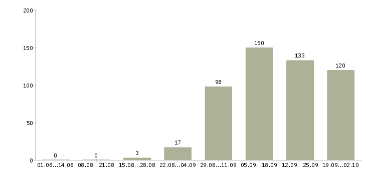 Работа продавец с клиентами в Самаре - Число вакансий в Самаре по специальности продавец с клиентами за 2 месяца