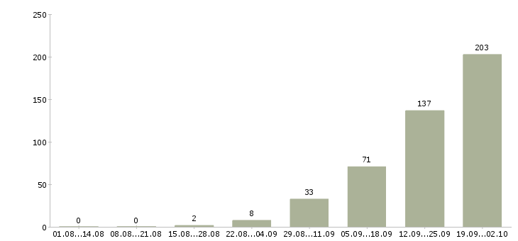 Работа сотрудники без опыта работы в Саратове - Число вакансий в Саратове по специальности сотрудники без опыта работы за 2 месяца