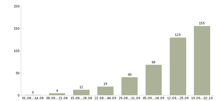 Работа менеджер по услугам в Сочи - Число вакансий в Сочи по специальности менеджер по услугам за 2 месяца