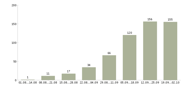 Работа менеджер по работе с клиентом в Сургуте - Число вакансий в Сургуте по специальности менеджер по работе с клиентом за 2 месяца