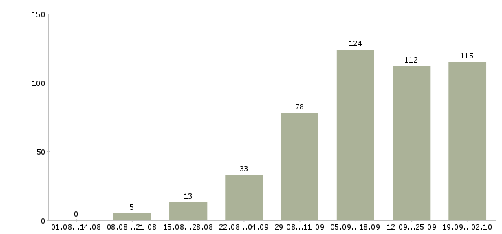 Работа в интернете в Сыктывкаре - Число вакансий в Сыктывкаре по специальности в интернете за 2 месяца