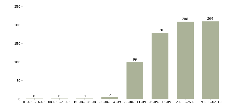 Работа кассиры в Твери - Число вакансий в Твери по специальности кассиры за 2 месяца