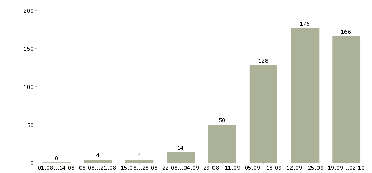 Работа требуются сотрудники в Туле - Число вакансий в Туле по специальности требуются сотрудники за 2 месяца