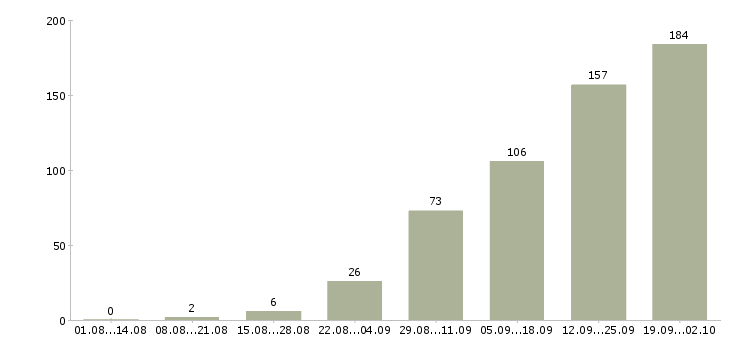 Работа для всех в Тюмени - Число вакансий в Тюмени по специальности для всех за 2 месяца