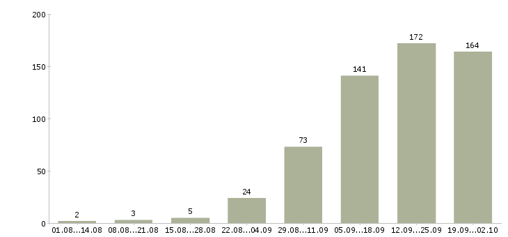 Работа для работы на дому в Тюмени - Число вакансий в Тюмени по специальности для работы на дому за 2 месяца
