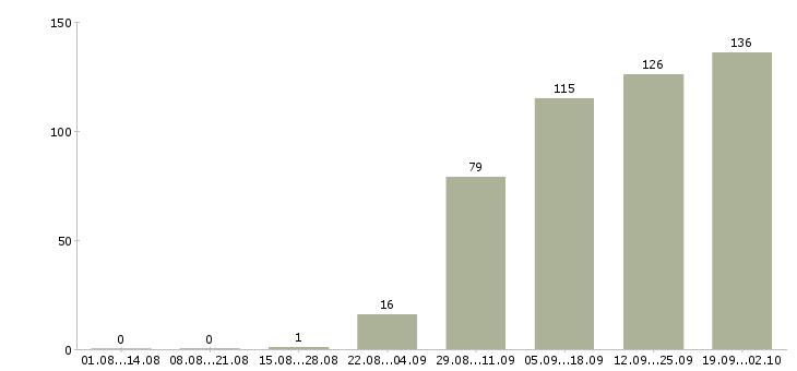 Работа производитель работ в Уфе - Число вакансий в Уфе по специальности производитель работ за 2 месяца