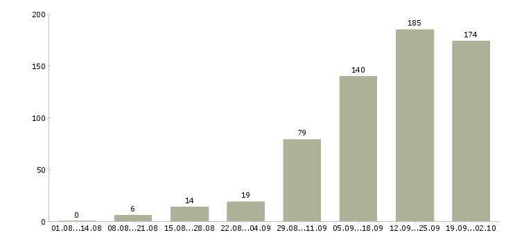 Работа в сети в Чебоксарах - Число вакансий в Чебоксарах по специальности в сети за 2 месяца