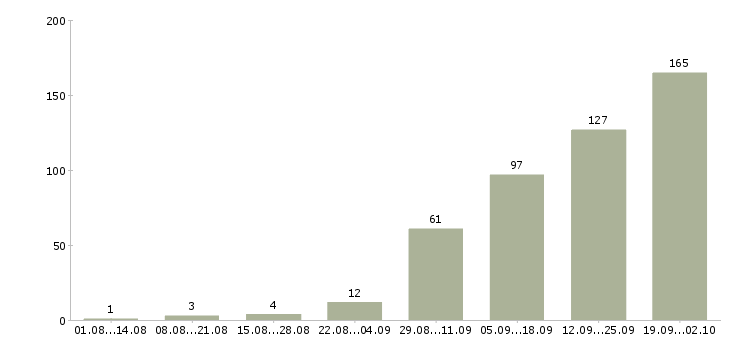 Работа менеджеры по консультированию клиентов в Челябинске - Число вакансий в Челябинске по специальности менеджеры по консультированию клиентов за 2 месяца