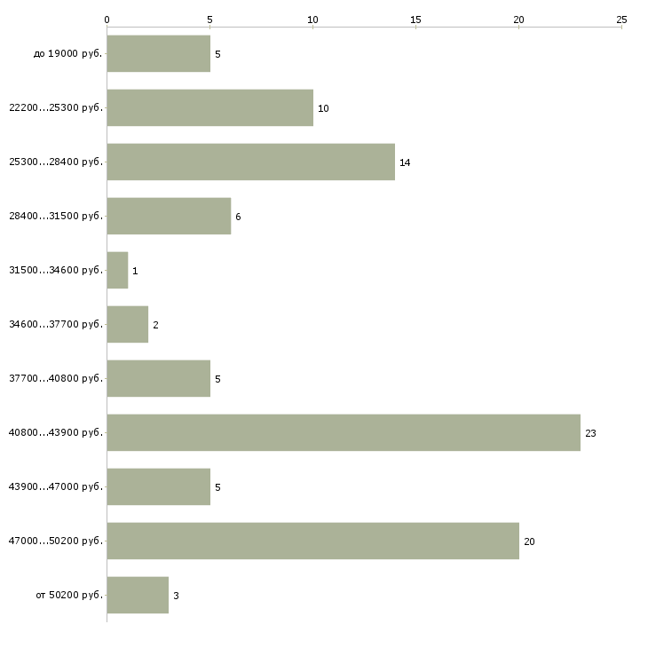 Найти работу помощник бухгалтер в Кургане - График распределения вакансий «помощник бухгалтер» по зарплате