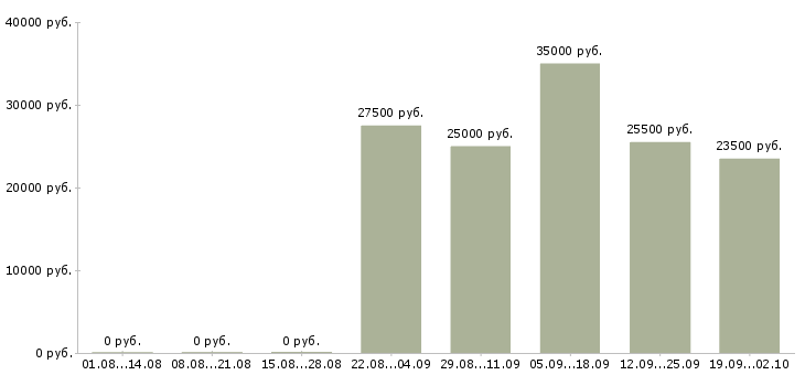 Вакансии engineer в Барнауле - Медиана зарплат engineer в Барнауле за 2 месяца
