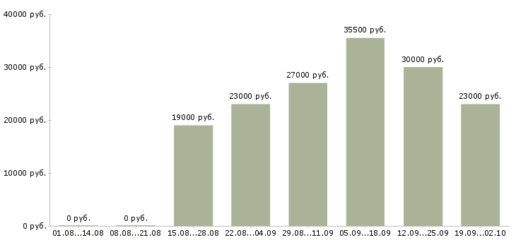 Вакансии администратор продаж в Ижевске - Медиана зарплат администратор продаж в Ижевске за 2 месяца