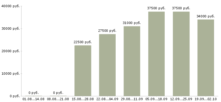 Вакансии активный менеджер в Вологде - Медиана зарплат активный менеджер в Вологде за 2 месяца