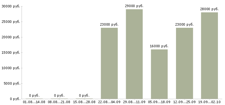 Вакансии бухгалтер в управляющую компанию Марий эл - Медиана зарплат бухгалтер в управляющую компанию Марий эл за 2 месяца