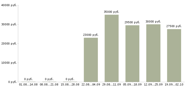 Вакансии бухгалтер в управляющую компанию в Кургане - Медиана зарплат бухгалтер в управляющую компанию в Кургане за 2 месяца