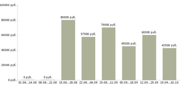 Вакансии ведущий специалист отдела Санкт-петербург - Медиана зарплат ведущий специалист отдела Санкт-петербург за 2 месяца