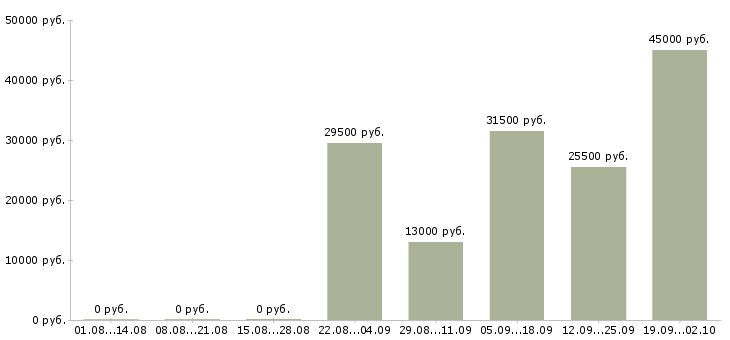 Вакансии водитель в офис в Новосибирске - Медиана зарплат водитель в офис в Новосибирске за 2 месяца