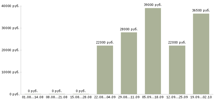 Вакансии водитель охранник в Уфе - Медиана зарплат водитель охранник в Уфе за 2 месяца