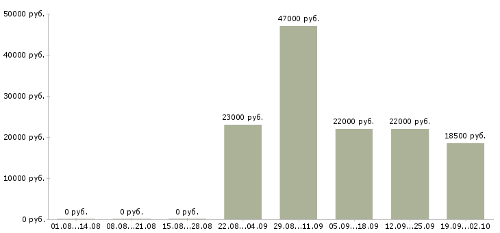Вакансии директор отдела продаж в Кургане - Медиана зарплат директор отдела продаж в Кургане за 2 месяца