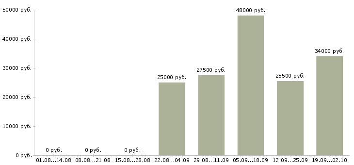 Вакансии заведующий складом в Ставрополе - Медиана зарплат заведующий складом в Ставрополе за 2 месяца