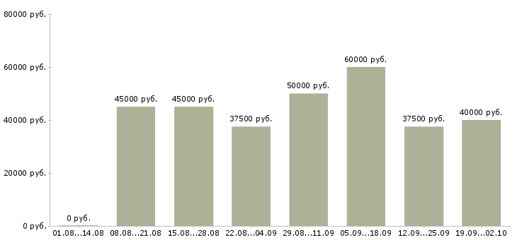 Вакансии инженер технического отдела Санкт-петербург - Медиана зарплат инженер технического отдела Санкт-петербург за 2 месяца