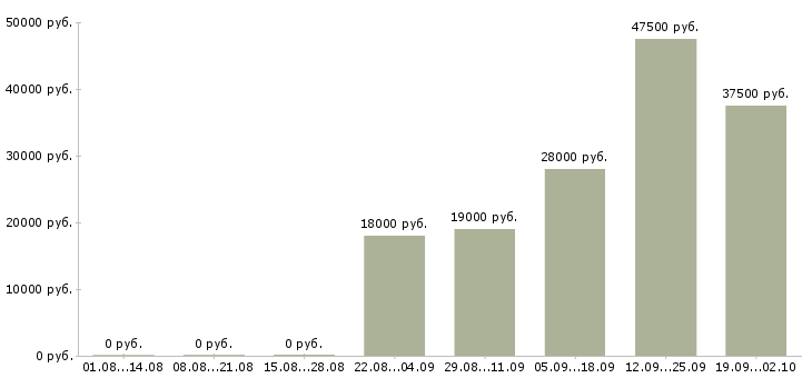 Вакансии кассиры в Барнауле - Медиана зарплат кассиры в Барнауле за 2 месяца