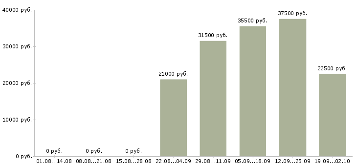 Вакансии кладовщик грузчик в Белгороде - Медиана зарплат кладовщик грузчик в Белгороде за 2 месяца