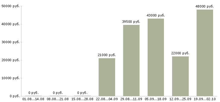 Вакансии кладовщик грузчик в Ижевске - Медиана зарплат кладовщик грузчик в Ижевске за 2 месяца