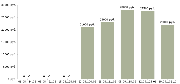 Вакансии консультант компании Марий эл - Медиана зарплат консультант компании Марий эл за 2 месяца