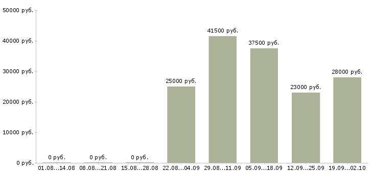 Вакансии консультант менеджер в Владикавказе - Медиана зарплат консультант менеджер в Владикавказе за 2 месяца