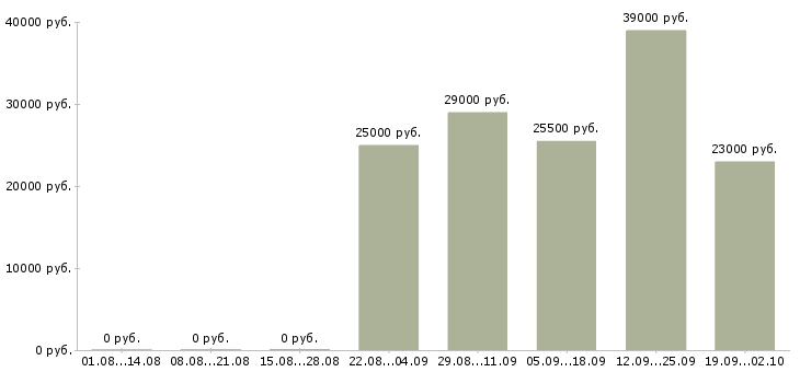 Вакансии консультант менеджер в Стерлитамаке - Медиана зарплат консультант менеджер в Стерлитамаке за 2 месяца