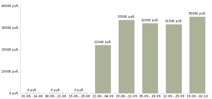 Вакансии консультант на продажи в Мурманске - Медиана зарплат консультант на продажи в Мурманске за 2 месяца