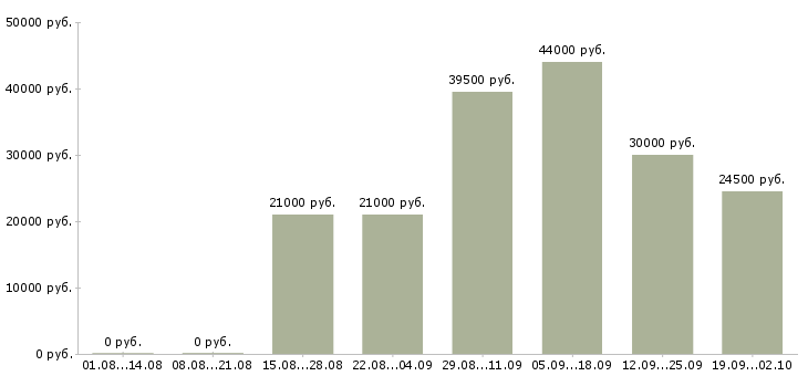 Вакансии контролеры в Иркутске - Медиана зарплат контролеры в Иркутске за 2 месяца