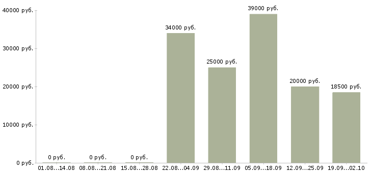 Вакансии менеджер в отдел продаж в Ярославле - Медиана зарплат менеджер в отдел продаж в Ярославле за 2 месяца