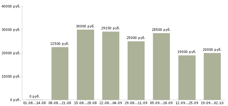 Вакансии менеджер для работы в интернет в Самаре - Медиана зарплат менеджер для работы в интернет в Самаре за 2 месяца
