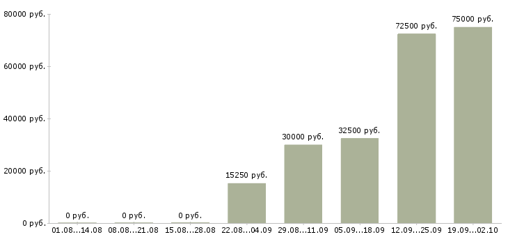 Вакансии менеджер для работы в офисе в Уфе - Медиана зарплат менеджер для работы в офисе в Уфе за 2 месяца