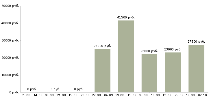 Вакансии менеджер консультант в Владикавказе - Медиана зарплат менеджер консультант в Владикавказе за 2 месяца