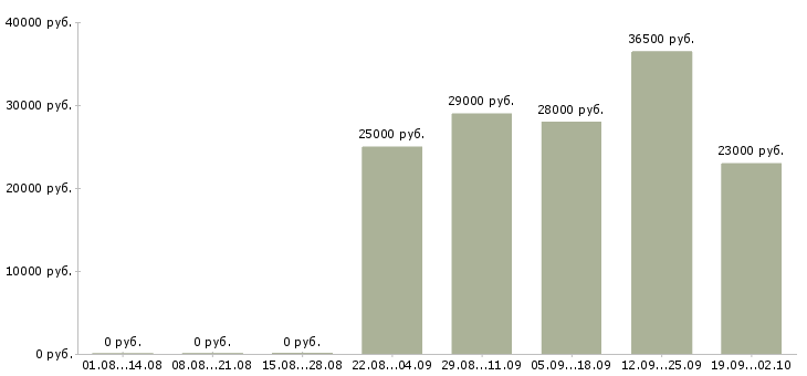 Вакансии менеджер консультант в Стерлитамаке - Медиана зарплат менеджер консультант в Стерлитамаке за 2 месяца