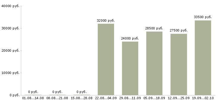 Вакансии менеджер нового направления в Краснодаре - Медиана зарплат менеджер нового направления в Краснодаре за 2 месяца