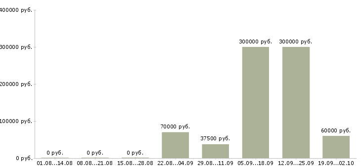 Вакансии менеджер по внедрению новых проектов в Москве - Медиана зарплат менеджер по внедрению новых проектов в Москве за 2 месяца