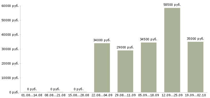 Вакансии менеджер по консультант в Сыктывкаре - Медиана зарплат менеджер по консультант в Сыктывкаре за 2 месяца