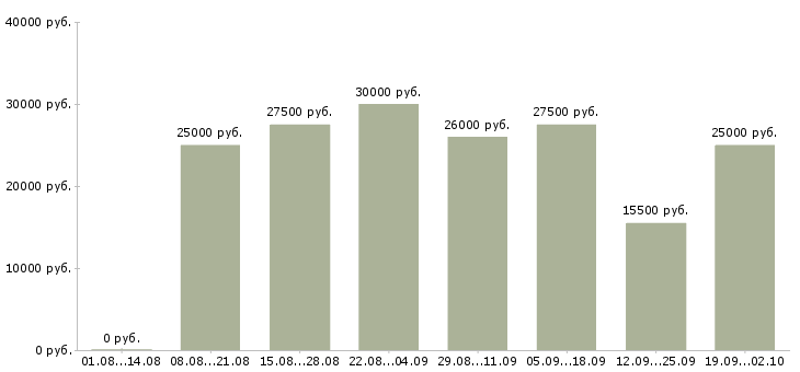 Вакансии менеджер по обучению в Тамбове - Медиана зарплат менеджер по обучению в Тамбове за 2 месяца