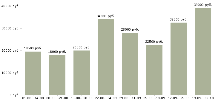 Вакансии менеджер по по продажам в Ангарске - Медиана зарплат менеджер по по продажам в Ангарске за 2 месяца