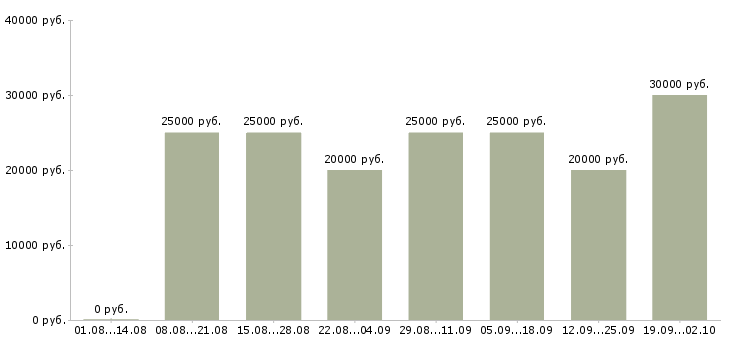 Вакансии менеджер с бесплатным обучением в Уфе - Медиана зарплат менеджер с бесплатным обучением в Уфе за 2 месяца