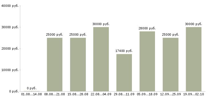 Вакансии менеджер с обучением бесплатно в Уфе - Медиана зарплат менеджер с обучением бесплатно в Уфе за 2 месяца