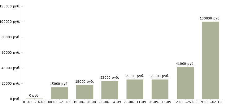 Вакансии менеджер удаленной работы Татарстан - Медиана зарплат менеджер удаленной работы Татарстан за 2 месяца