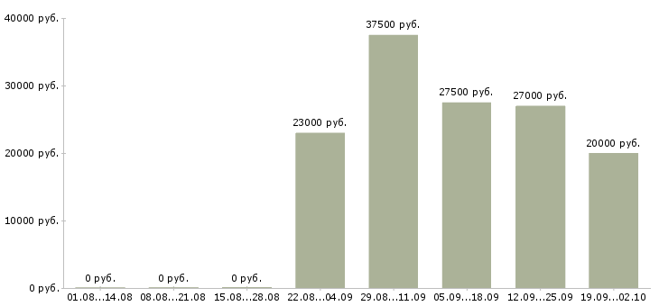 Вакансии менеджера по персоналу в Сургуте - Медиана зарплат менеджера по персоналу в Сургуте за 2 месяца
