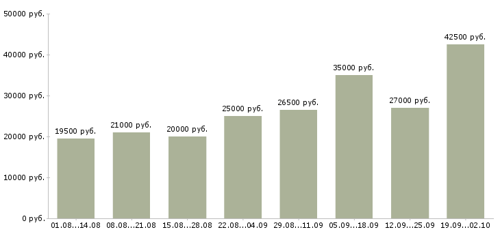 Вакансии менеджерам по продажам в Ангарске - Медиана зарплат менеджерам по продажам в Ангарске за 2 месяца